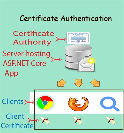 implementing smart card authentication asp net|aspnet root certificate authentication.